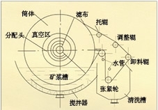 香港折带式真空过滤机